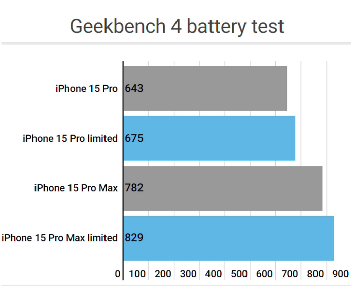 隰县apple维修站iPhone15Pro的ProMotion高刷功能耗电吗