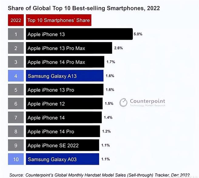 隰县苹果维修分享:为什么iPhone14的销量不如iPhone13? 