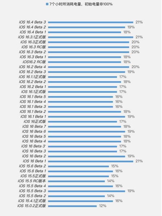隰县苹果手机维修分享iOS 16.4 Beta 3续航跑分等测试结果汇总 