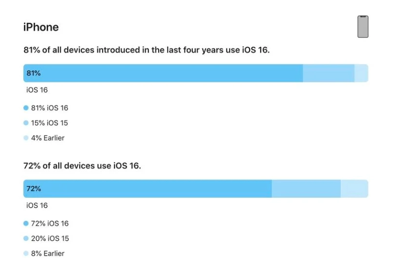 隰县苹果手机维修分享iOS 16 / iPadOS 16 安装率 