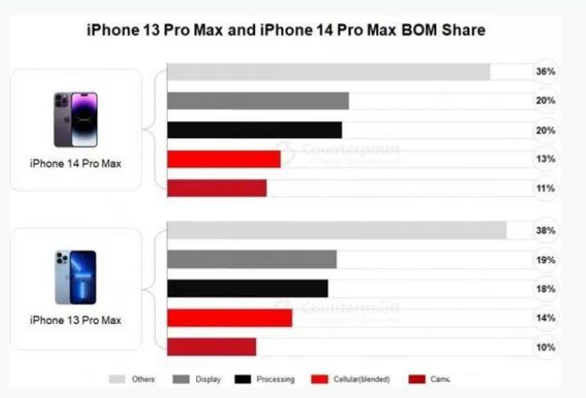 隰县苹果手机维修分享iPhone 14 Pro的成本和利润 