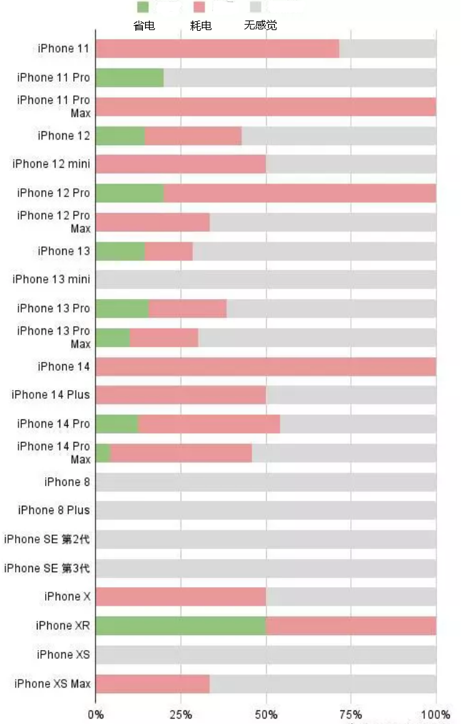 隰县苹果手机维修分享iOS16.2太耗电怎么办？iOS16.2续航不好可以降级吗？ 