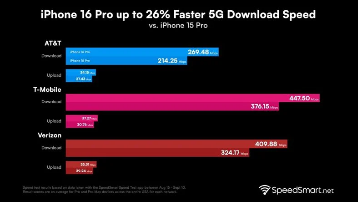 隰县苹果手机维修分享iPhone 16 Pro 系列的 5G 速度 