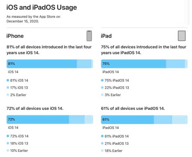 隰县苹果手机维修分享有多少用户更新了 iOS 14 