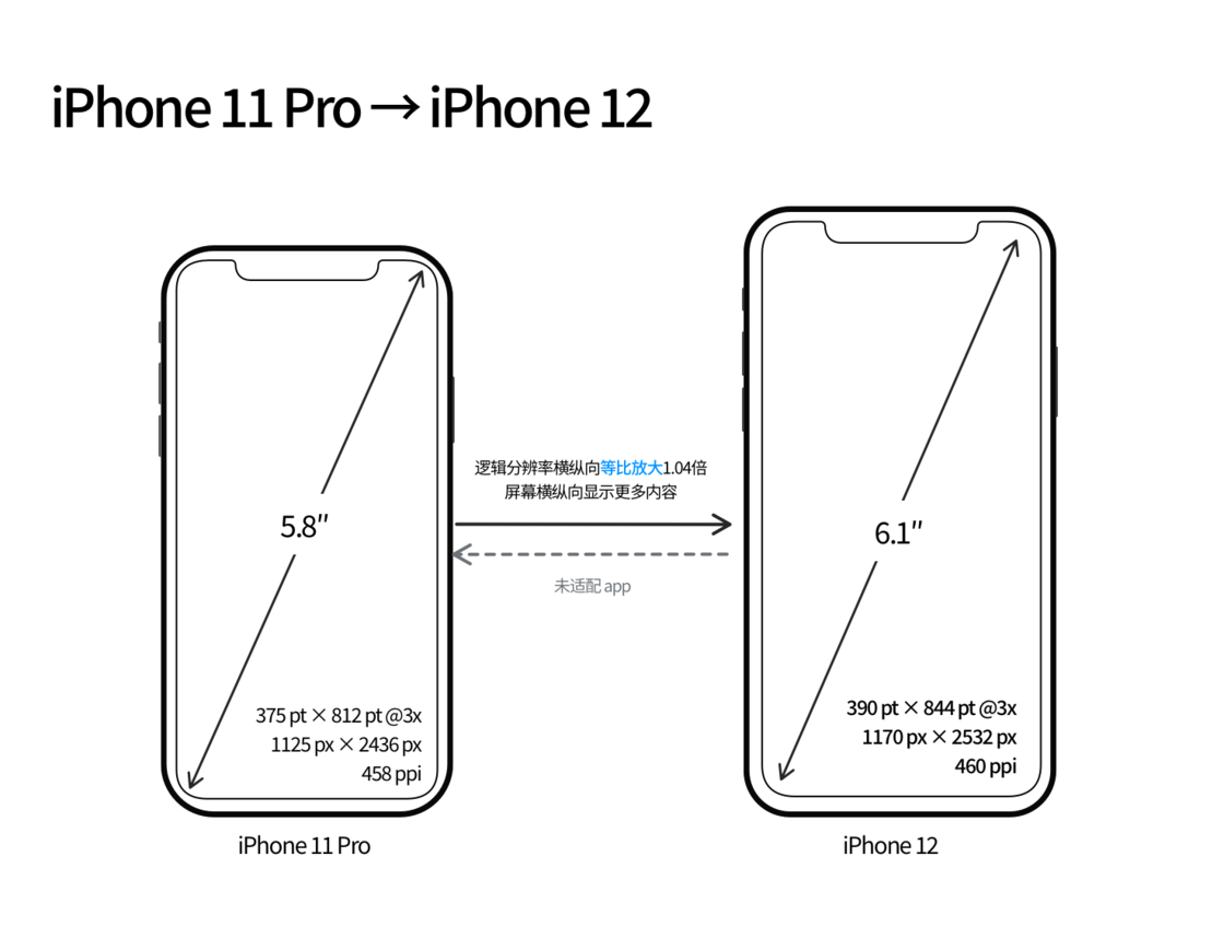 隰县苹果手机维修分享iPhone 12 mini 和 iPhone 12 Pro 的尺寸变化会改变显示内容吗 